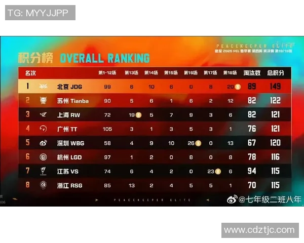 电竞实时数据分析聚焦JDG战队在和平精英赛事中的精彩表现与比赛经验分享 电竞实时数据分析聚焦JDG战队在和平精英赛事中的精彩表现与比赛经验分享